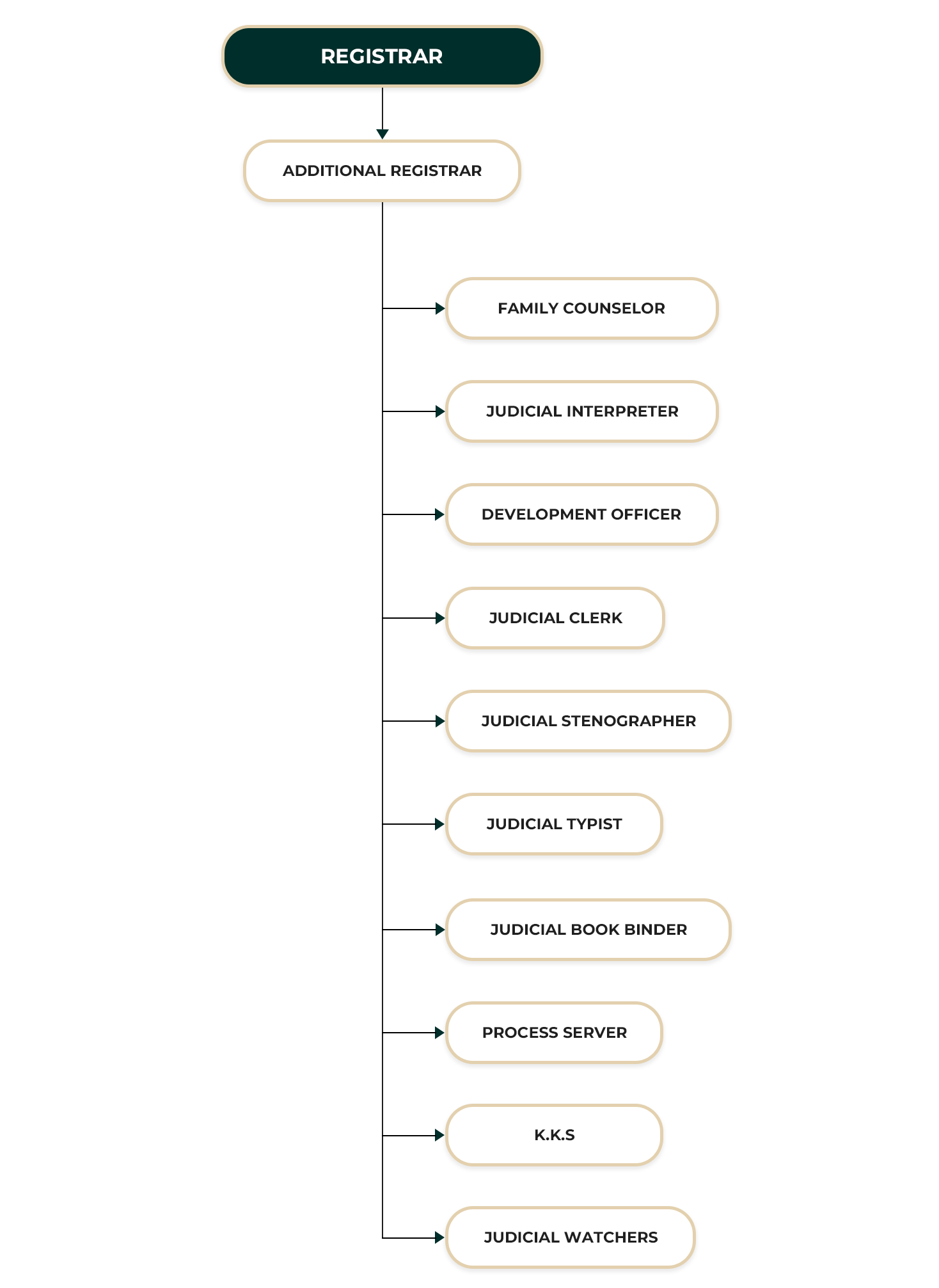 District Court Nugegoda ORGANIZATIONAL STRUCTURE